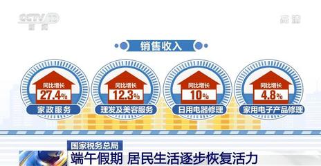 端午假期消費市場回暖 商品消費升溫，住宿餐飲穩步恢復